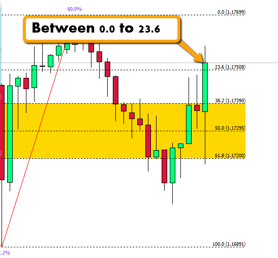Fibonacci Golden Zone Current Fibonacci Level Zone